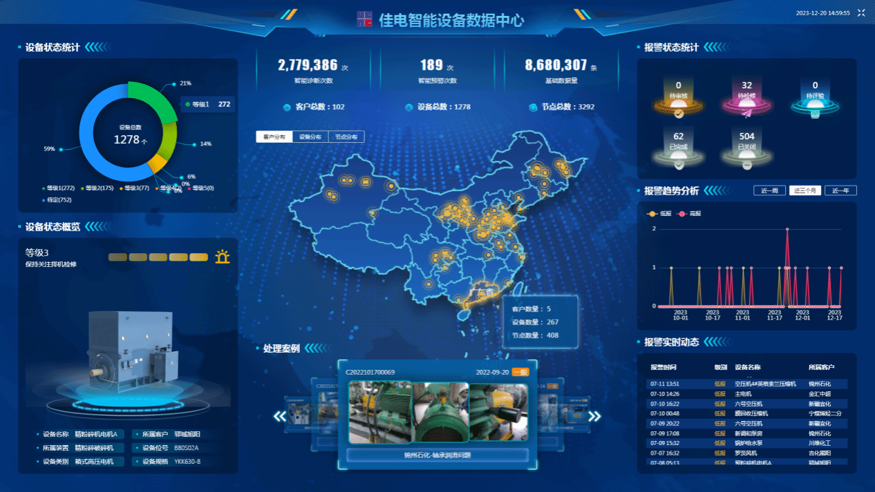 佳电智能装备数据中心可对用户现场装备状态智能识别，，，，，，有用康健评估，，，，，，包管装备康健运行